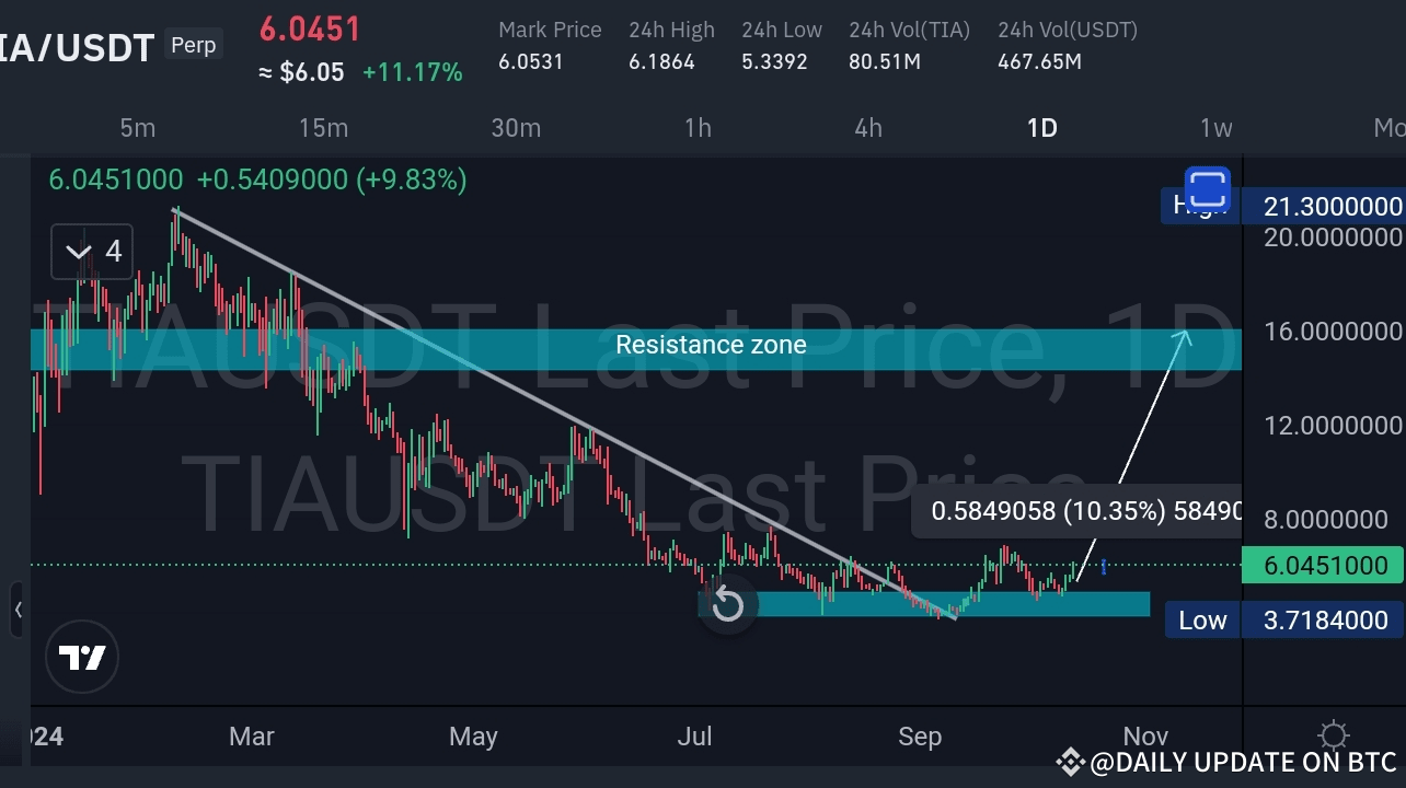 #moonbix 🎯 TIA/USDT 精準預測 🚀