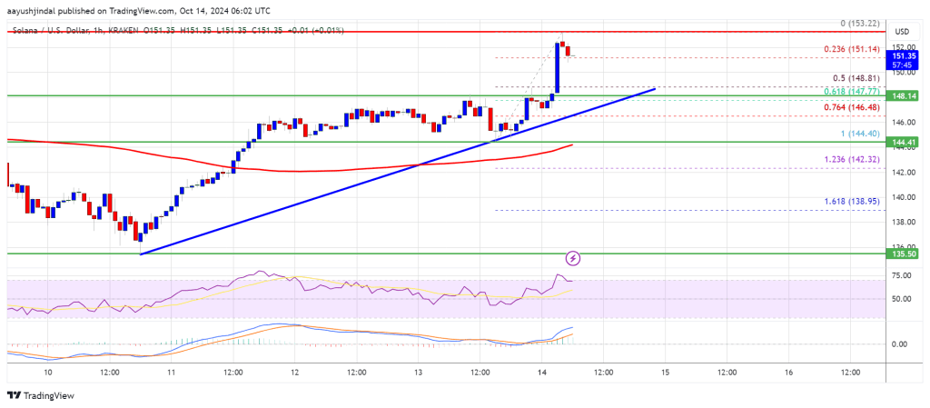 Solana (SOL) Reclaims $150: Is The Rally Back On?