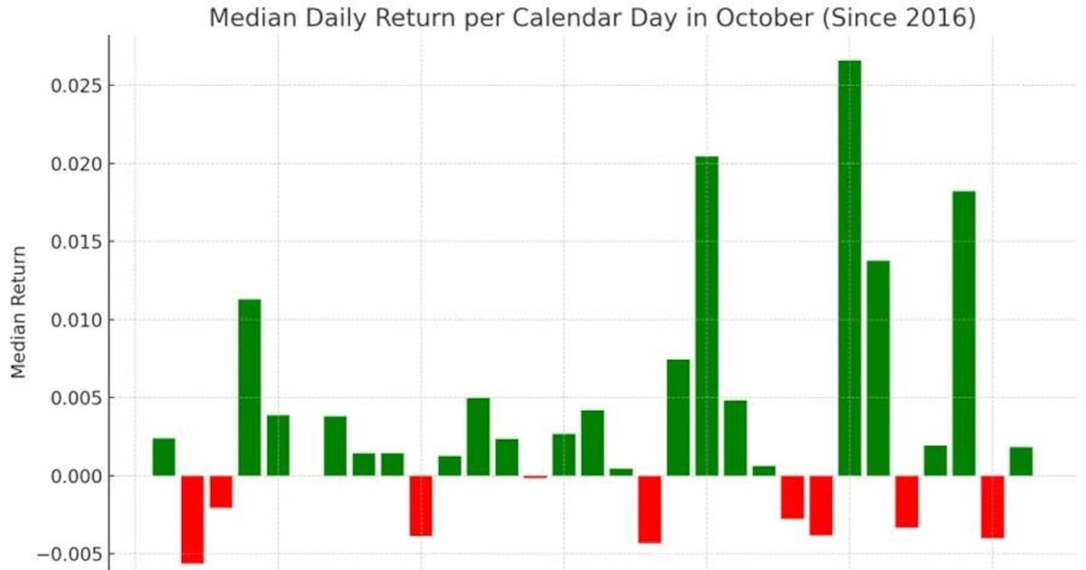 米国選挙への期待に支えられ、ビットコインが株や金を上回る