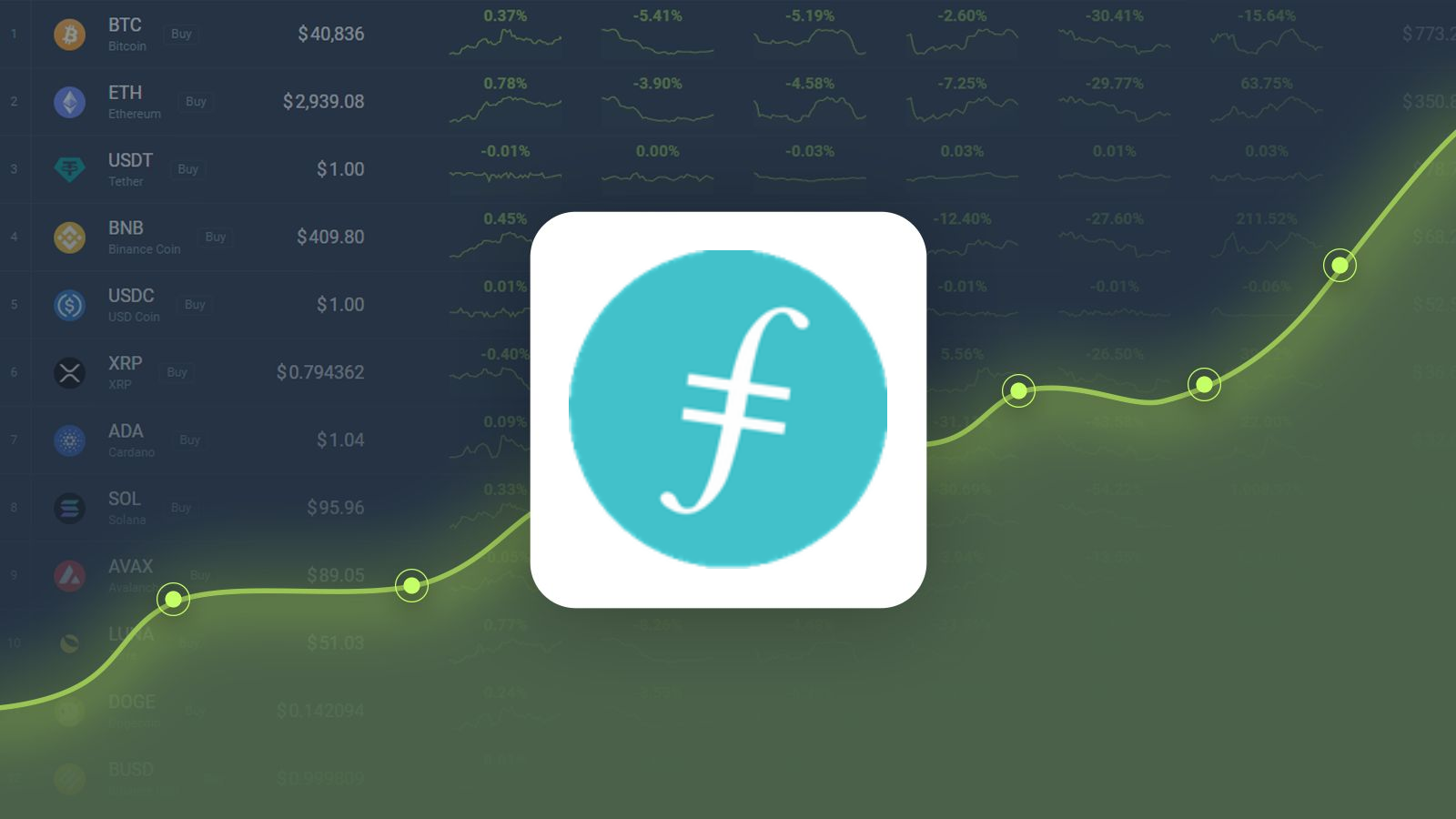 FIL Price Prediction: FIL Expected to Rise by 30.20% in the Next 5 Days