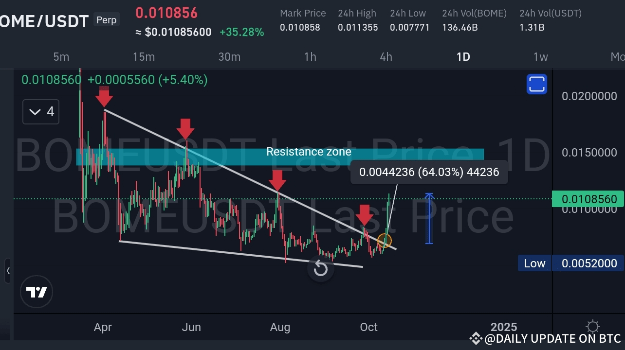 Évasion massive du BOME/USDT – comme prévu !