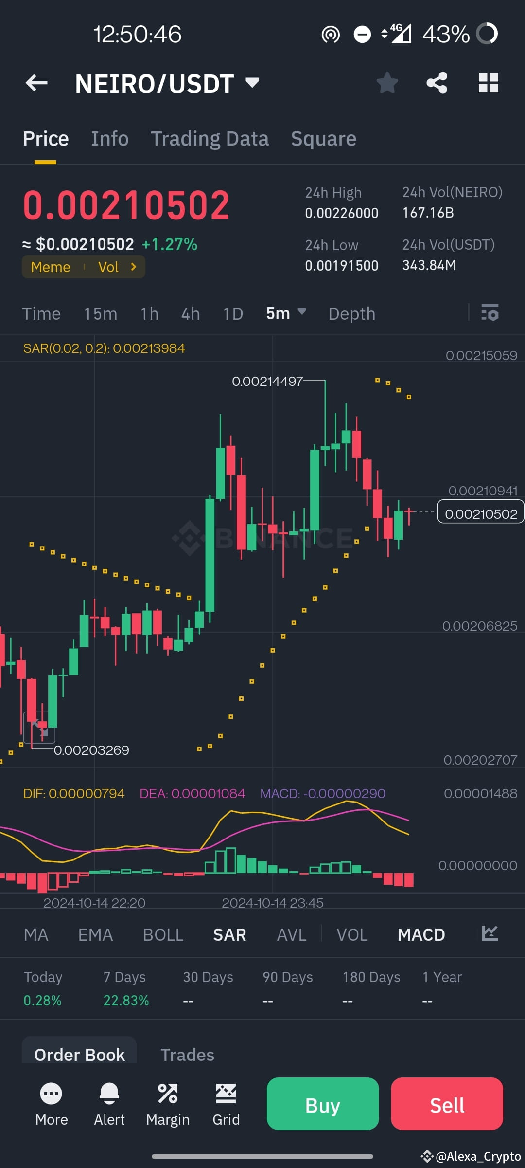 NEIRO/USD 価格分析: 現在の価格は $0.00210502