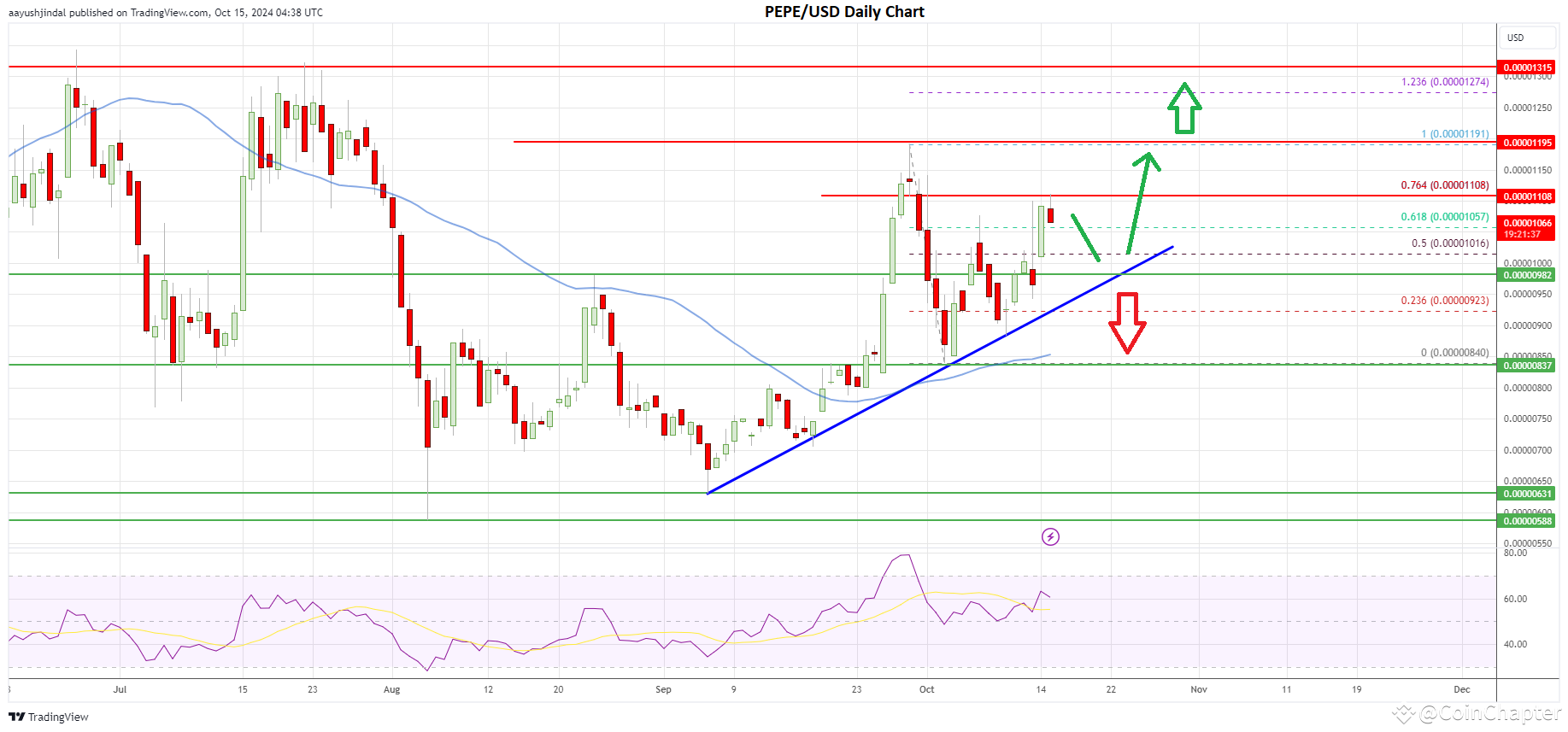 Pepe Coin (PEPE) könnte um 15 % steigen: Sind Händler bereit für einen wilden Ritt?