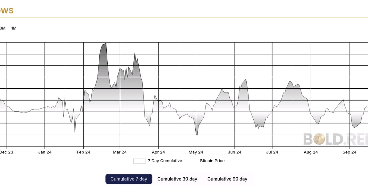 Bitcoin (BTC) ETPs Register Biggest Seven-Day Inflow Since July