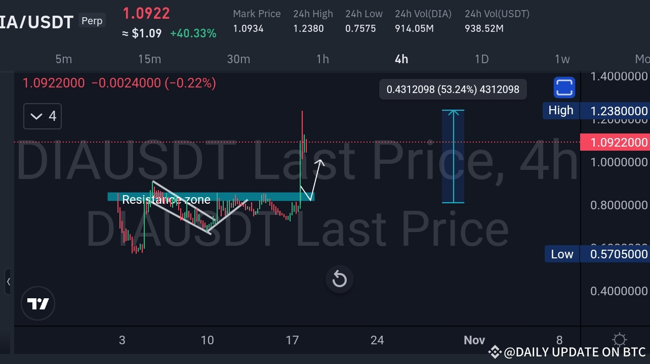 $DIA Pump - La prédiction technique s'est parfaitement déroulée !