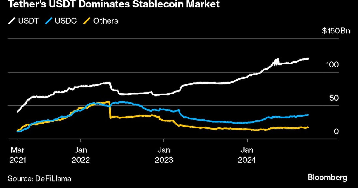 BlackRock Pushes Its Digital Coin to Challenge Tether in Crypto Derivatives