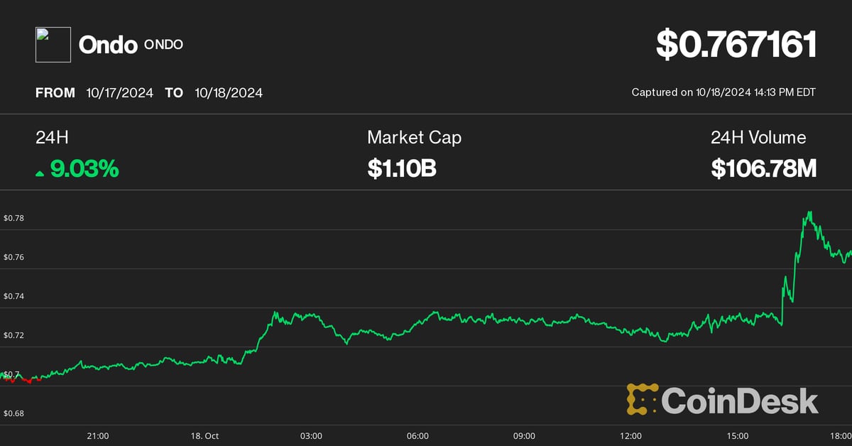 ONDO Spikes 8% as Major Derivatives Exchanges Mull BlackRock's BUIDL as Collateral Option