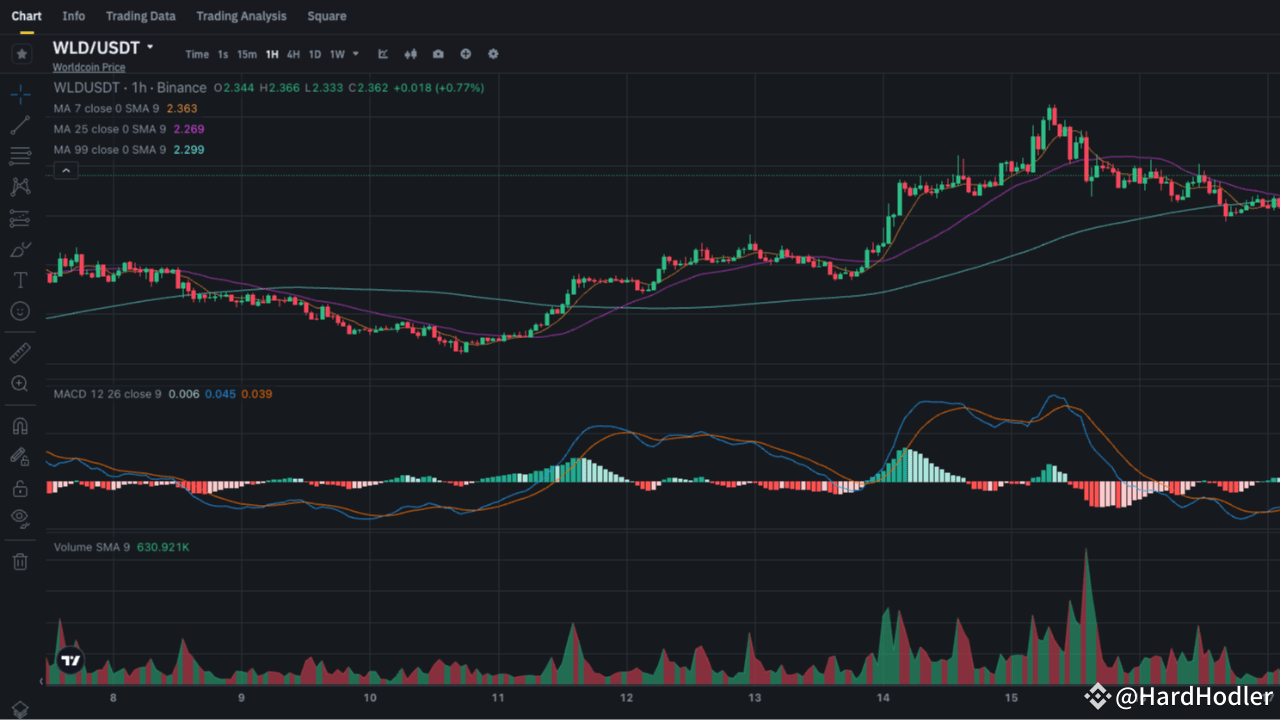 Worldcoin(WLD)은 강세 잠재력의 조짐을 보이고 있지만 주요 저항 수준을 깨뜨릴 수 있을까요?