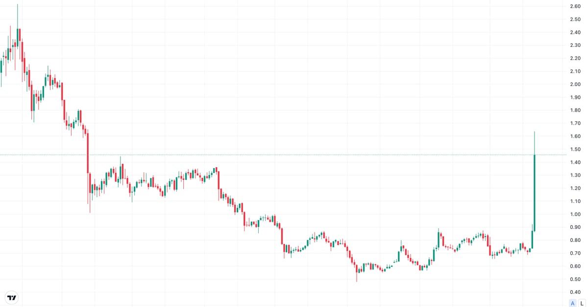 Yuga Labs가 ApeChain을 출시하면서 ApeCoin(APE)이 100% 급등합니다.