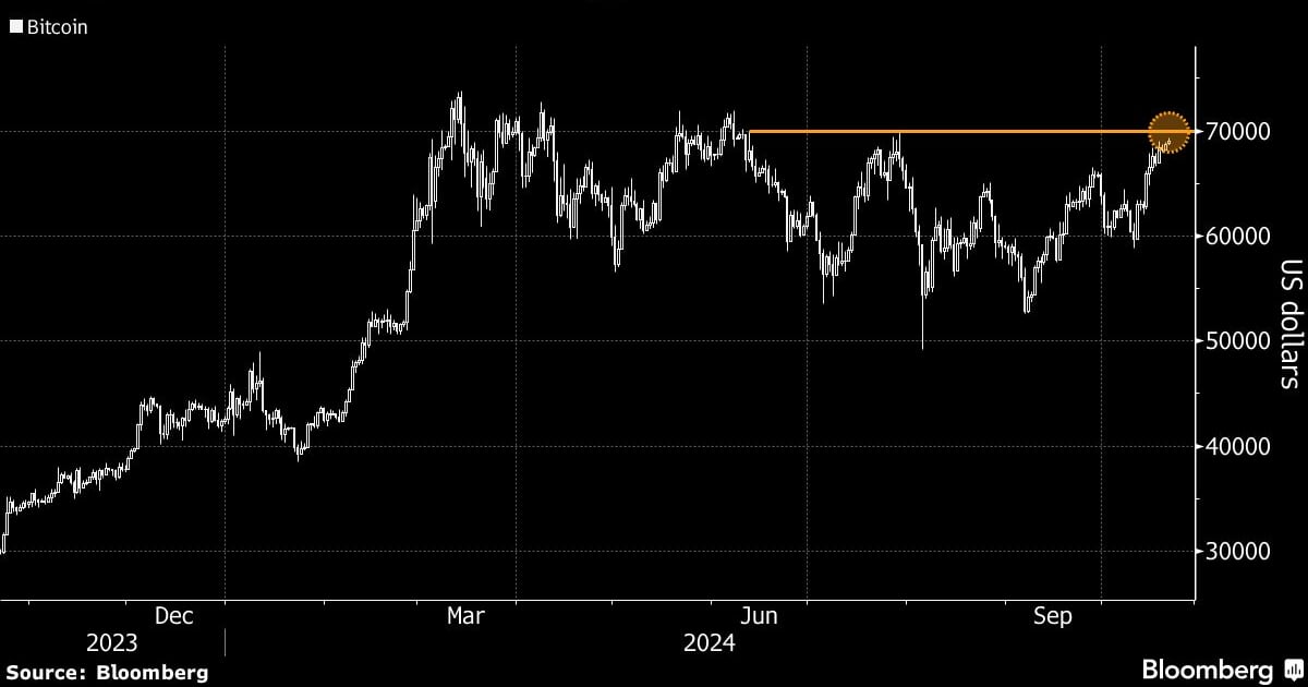 ETF流入と米国規制の楽観主義がセンチメントを引き上げ、ビットコインは上昇