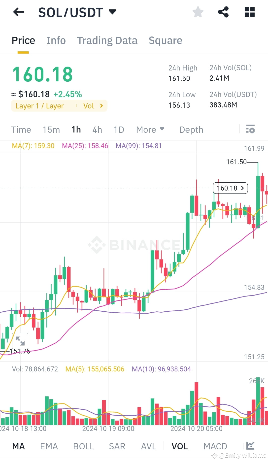 Mise à jour du marché pour $SOL