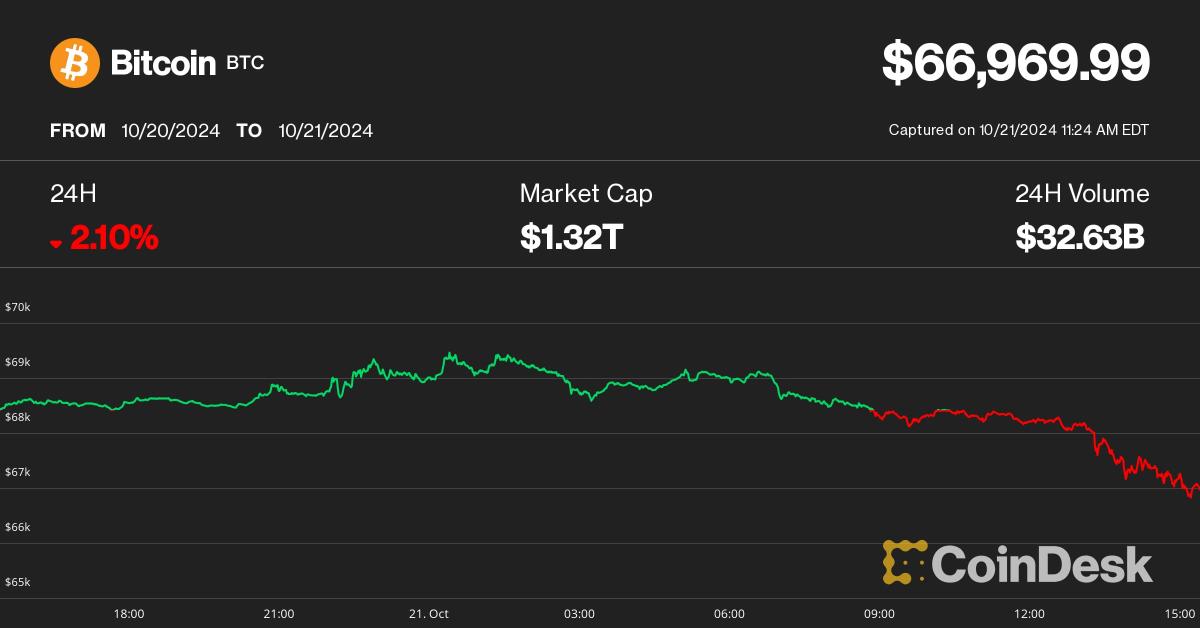 ビットコイン（BTC）は67,000ドルを下回り、市場をアンダーパフォーム。 SOL がトレンドに逆らう