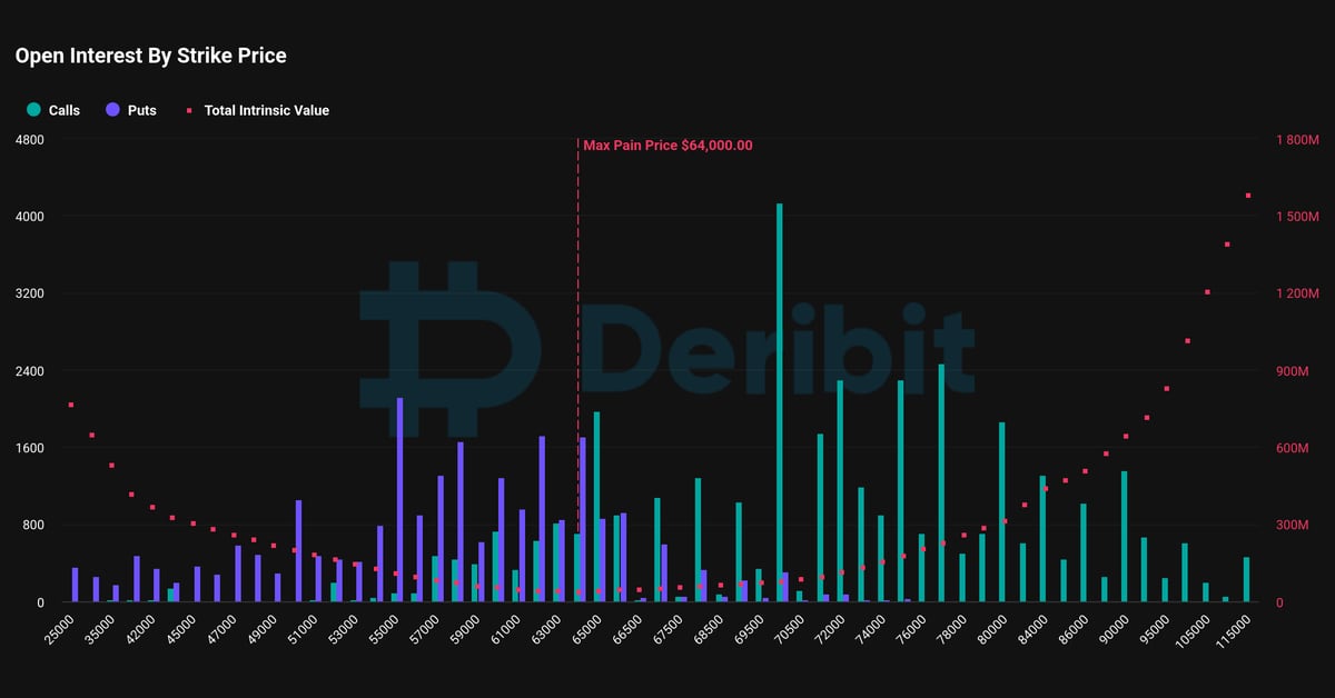 Bitcoin (BTC) and Ether (ETH) Options Contracts Worth $5.2B Set to Expire, May Increase Short-Term Volatility