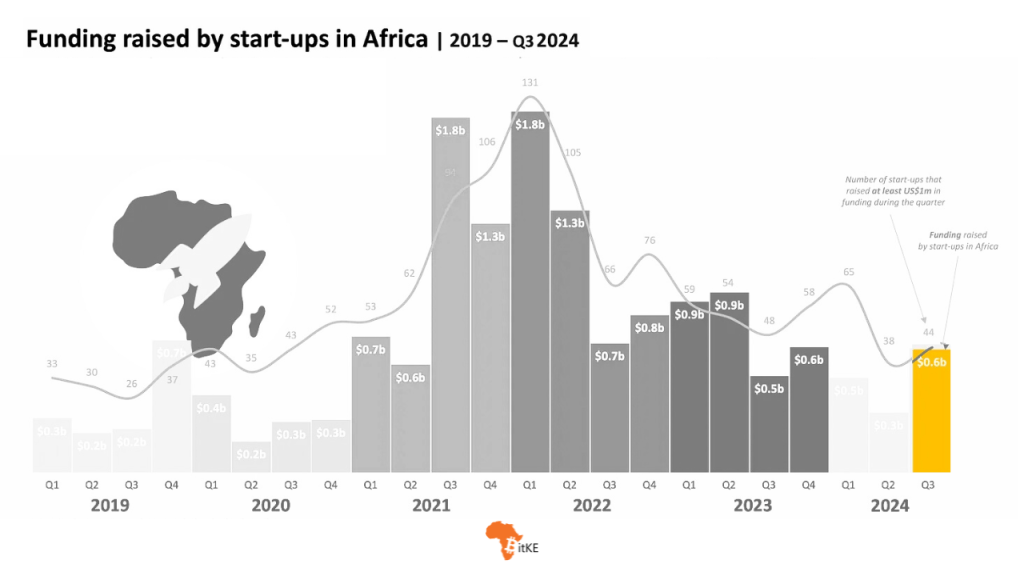 Afrikanische Startups haben im dritten Quartal 2024 636 Millionen US-Dollar an Finanzmitteln eingesammelt, mehr als doppelt so viel wie im zweiten Quartal 2024