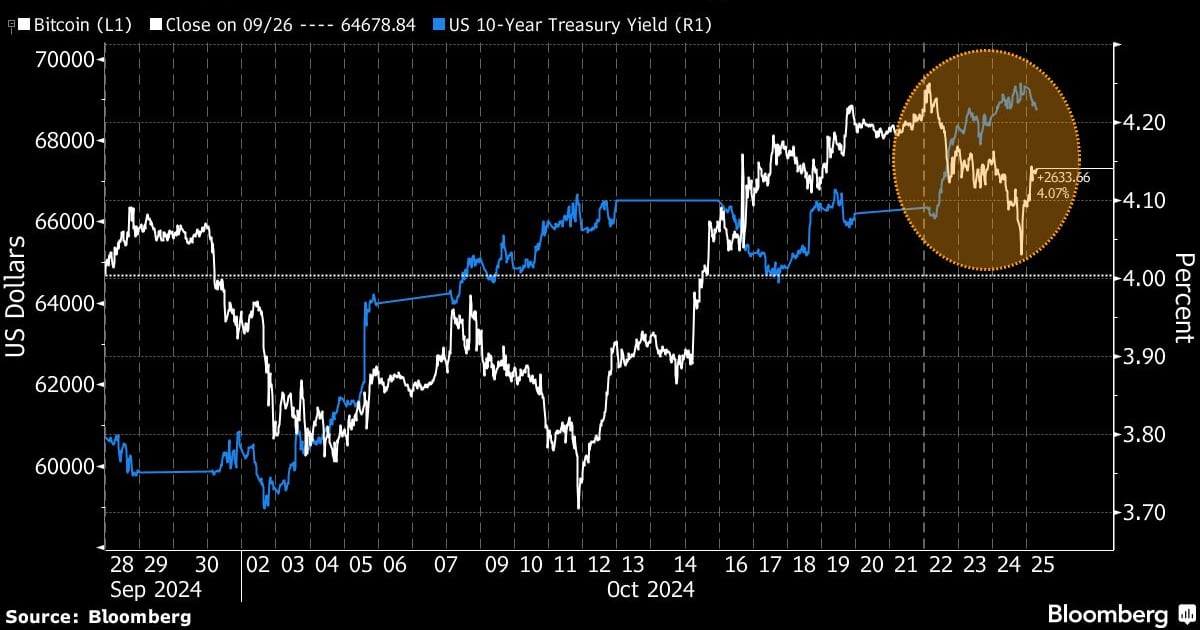 Bitcoin’s Trump Trade Label Starts to Grate as Global Markets Shift