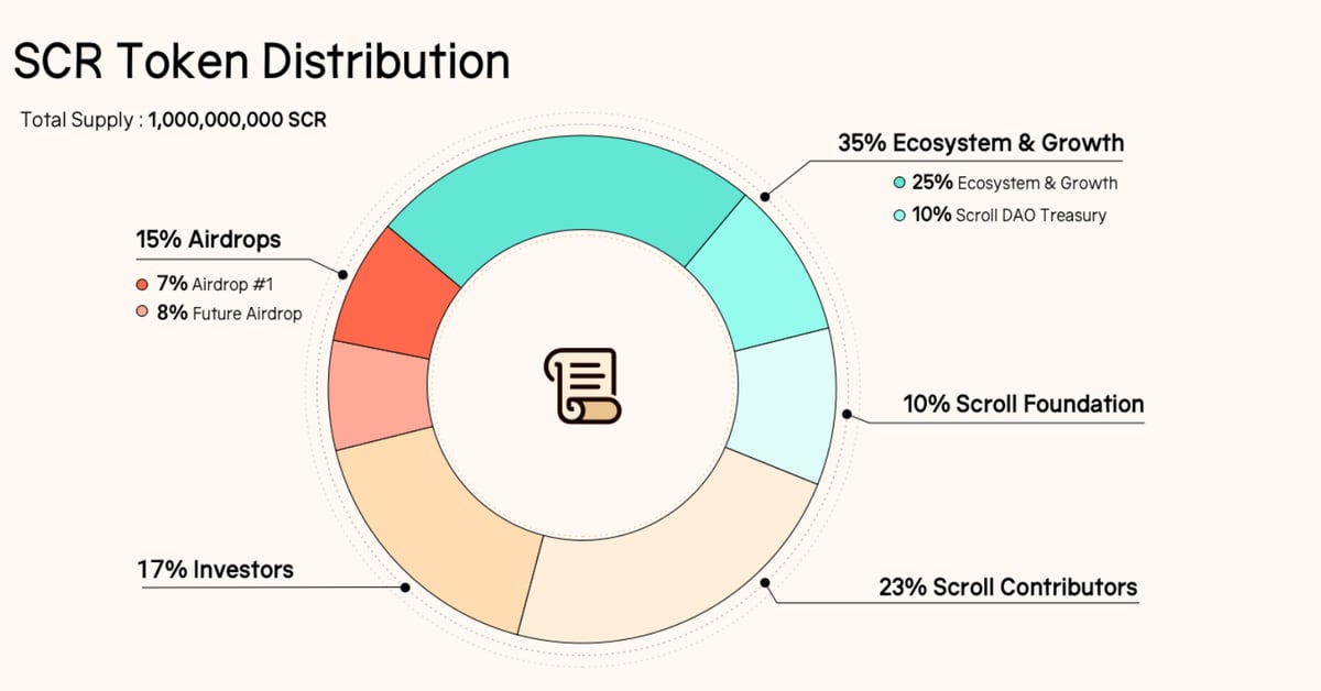 Der Token von Scroll sinkt um 32 %, da Wale Luftabwürfe einsammeln