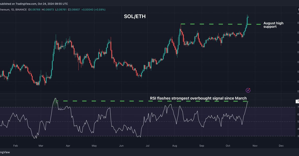 Solana 相对于以太坊看起来超买；比特币与黄金比率陷入下降趋势