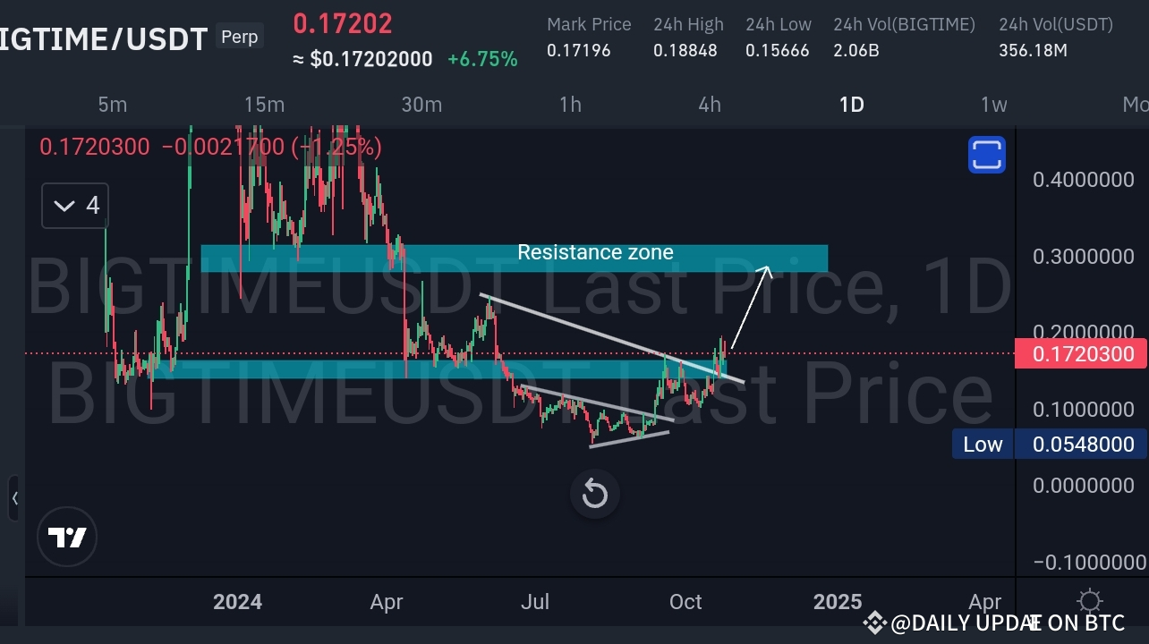 BIGTIME/USDT——重大突破机会就在眼前！