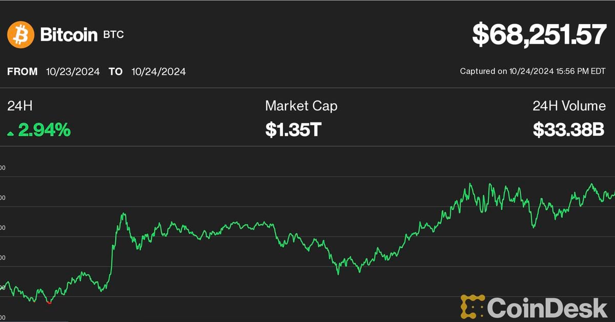 Bitcoin klettert um 3 % und erobert sich 68.000 US-Dollar zurück, wobei Solana eine bessere Performance aufweist und Ether eine relative Schwäche zeigt