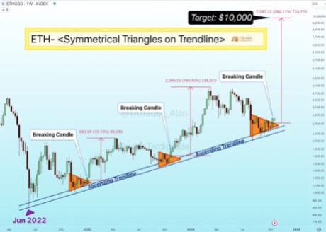 Prix ​​​​Ethereum à 10 000 $ : une cassure en triangle symétrique prédit de gros gains