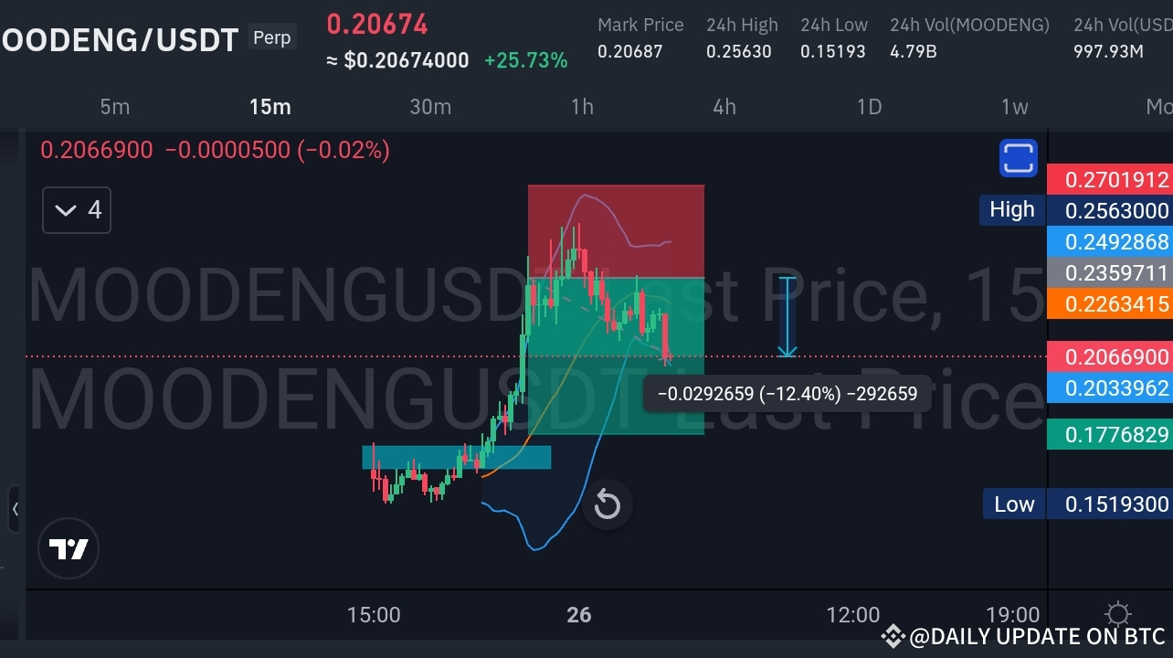 准确预测：Moodeng/USDT 暴跌——跌势如下！ 📉