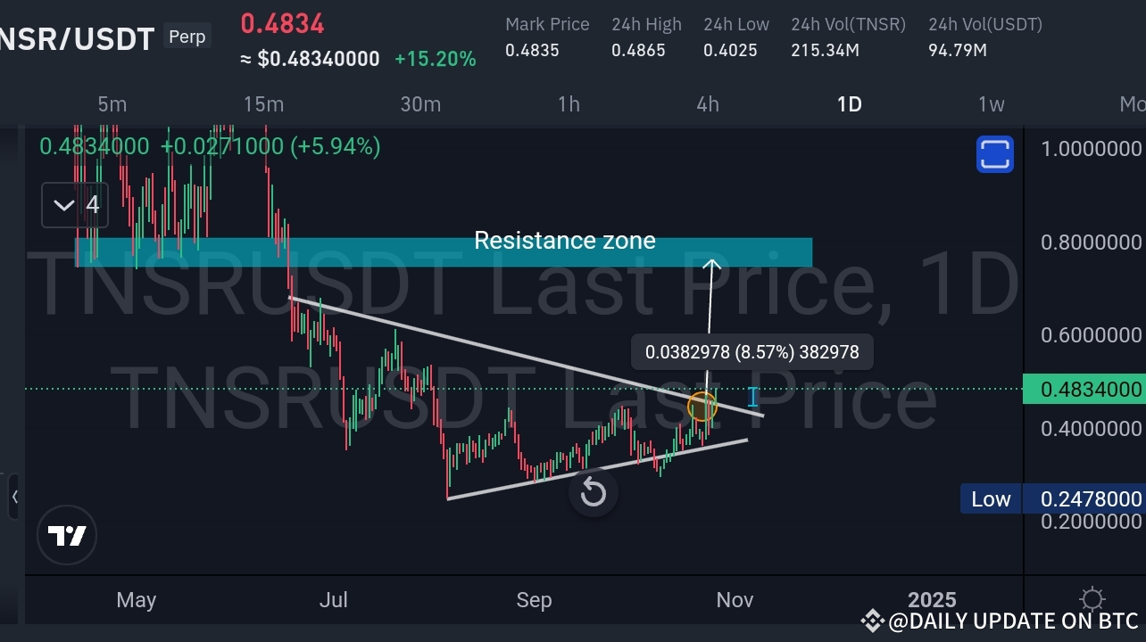 Analyse de cassure TNSR/USDT : prédire et capturer le mouvement