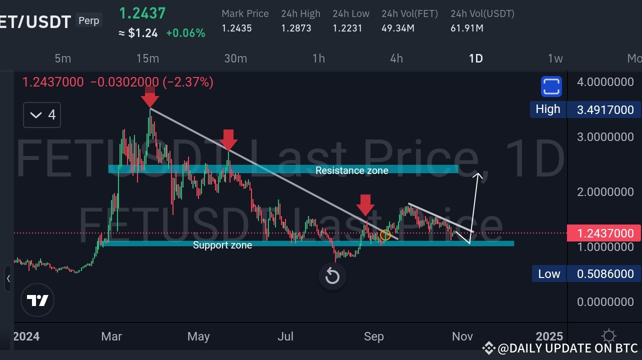 Analyse FET/USDT – Verrons-nous bientôt un renversement ?