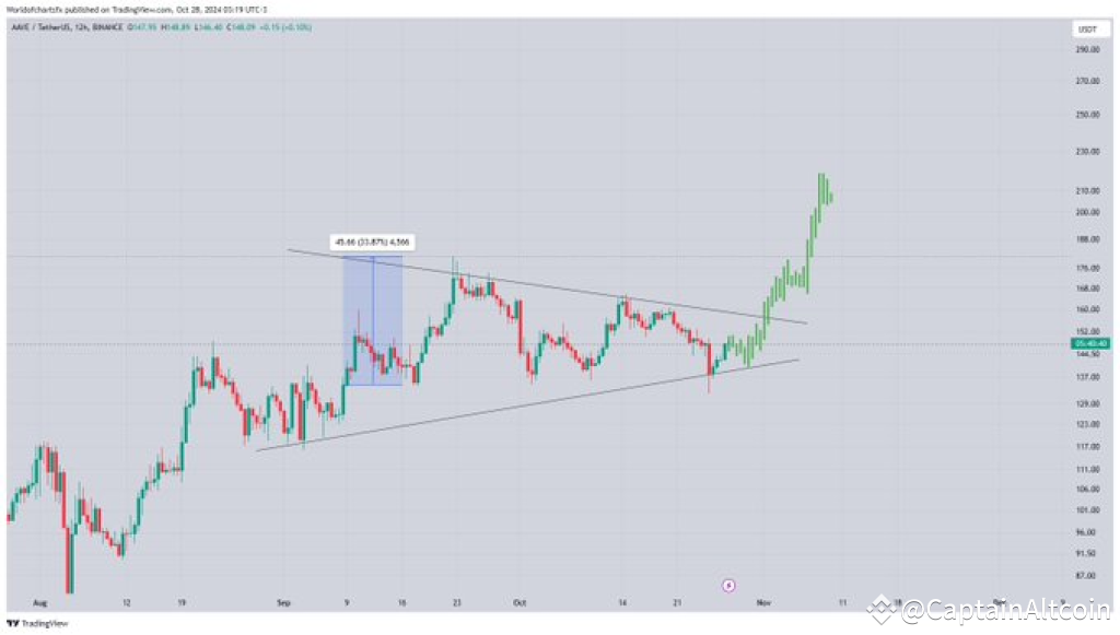 Elite Analyst Predicts Major Rally for AAVE – Here's the Outlook