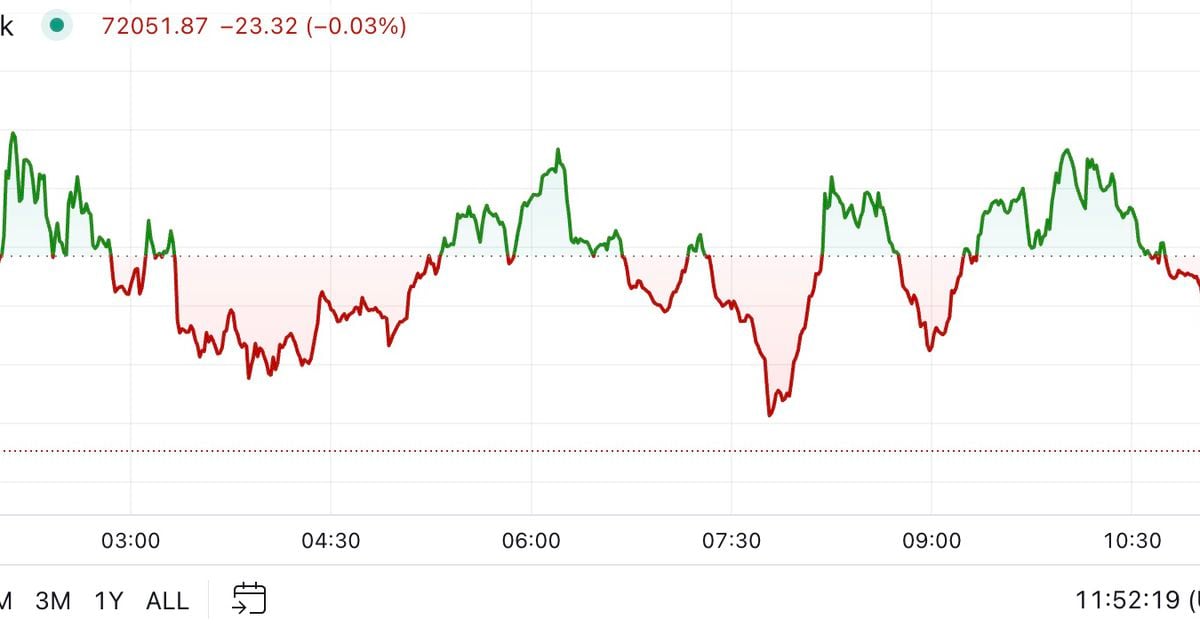 Bitcoin (BTC) Little Changed After Teasing All-Time High