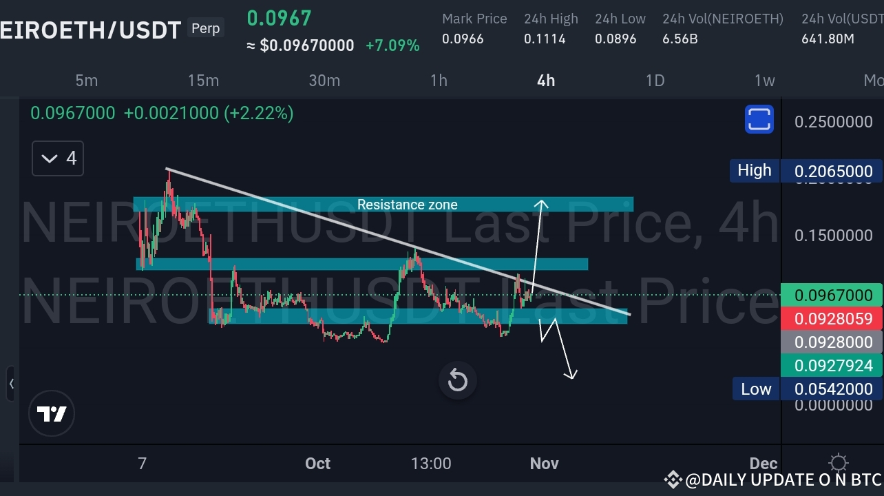 NEIROETH/USDT 分析 - 4H チャート更新