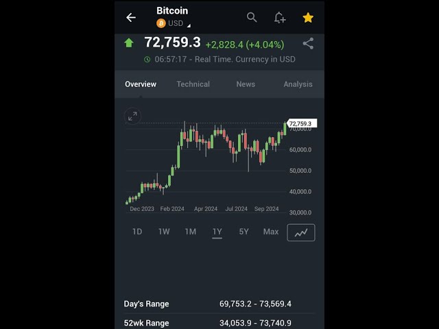 Augmentation de la cryptographie en prévision des élections : Bitcoin atteint 70 000 $ "Les élections approchent, Bitcoin franchit la barre des 70 000 et le marché du cryptage est en hausse"