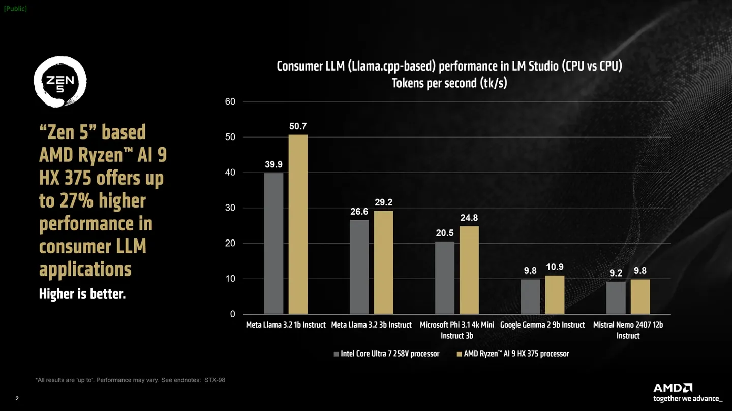 Evaluating the Ryzen AI 9 HX 375's Performance in LM Studio Benchmarks