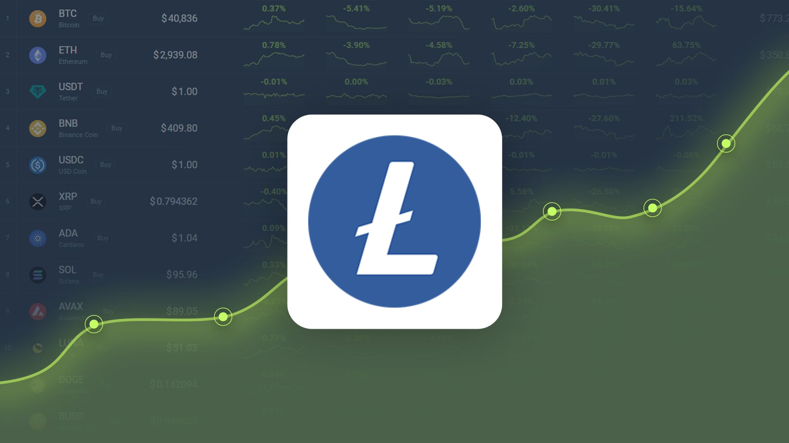 LTC價格預測：未來5天萊特幣會上漲10.09%嗎？