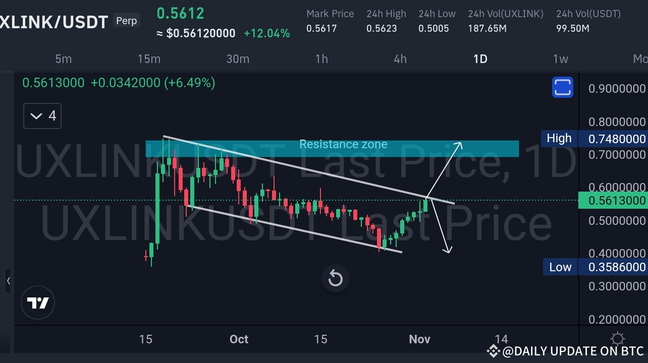 Technische Analyse von UXLINK/USDT – Annäherung an eine kritische Widerstandszone