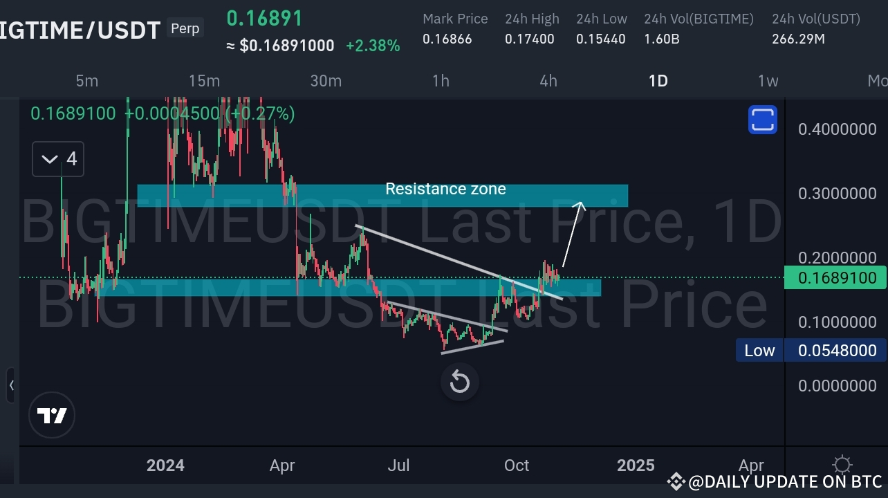 Analyse graphique quotidienne BIGTIME/USDT : signes d'une cassure potentielle