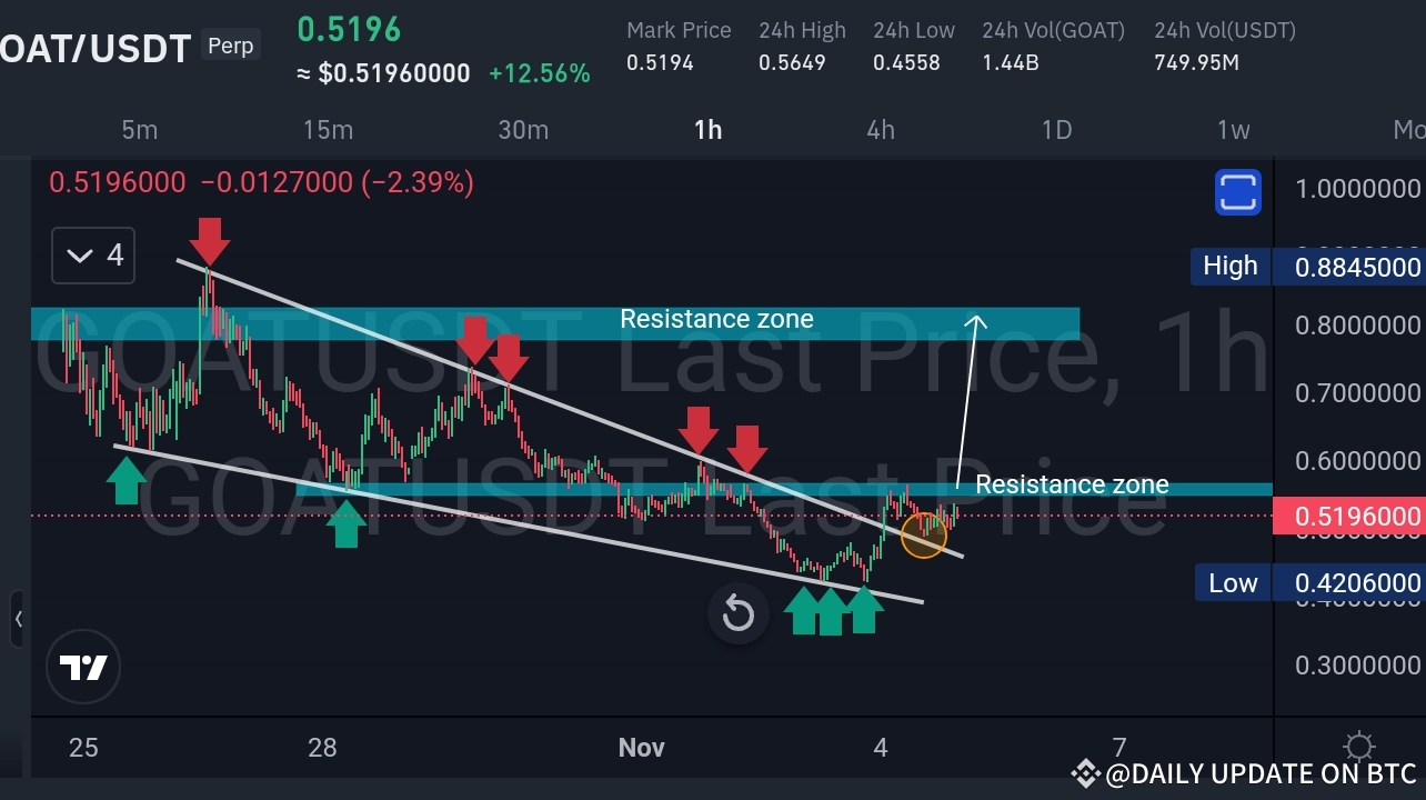 GOAT/USDT – 突破分析和潜在目标