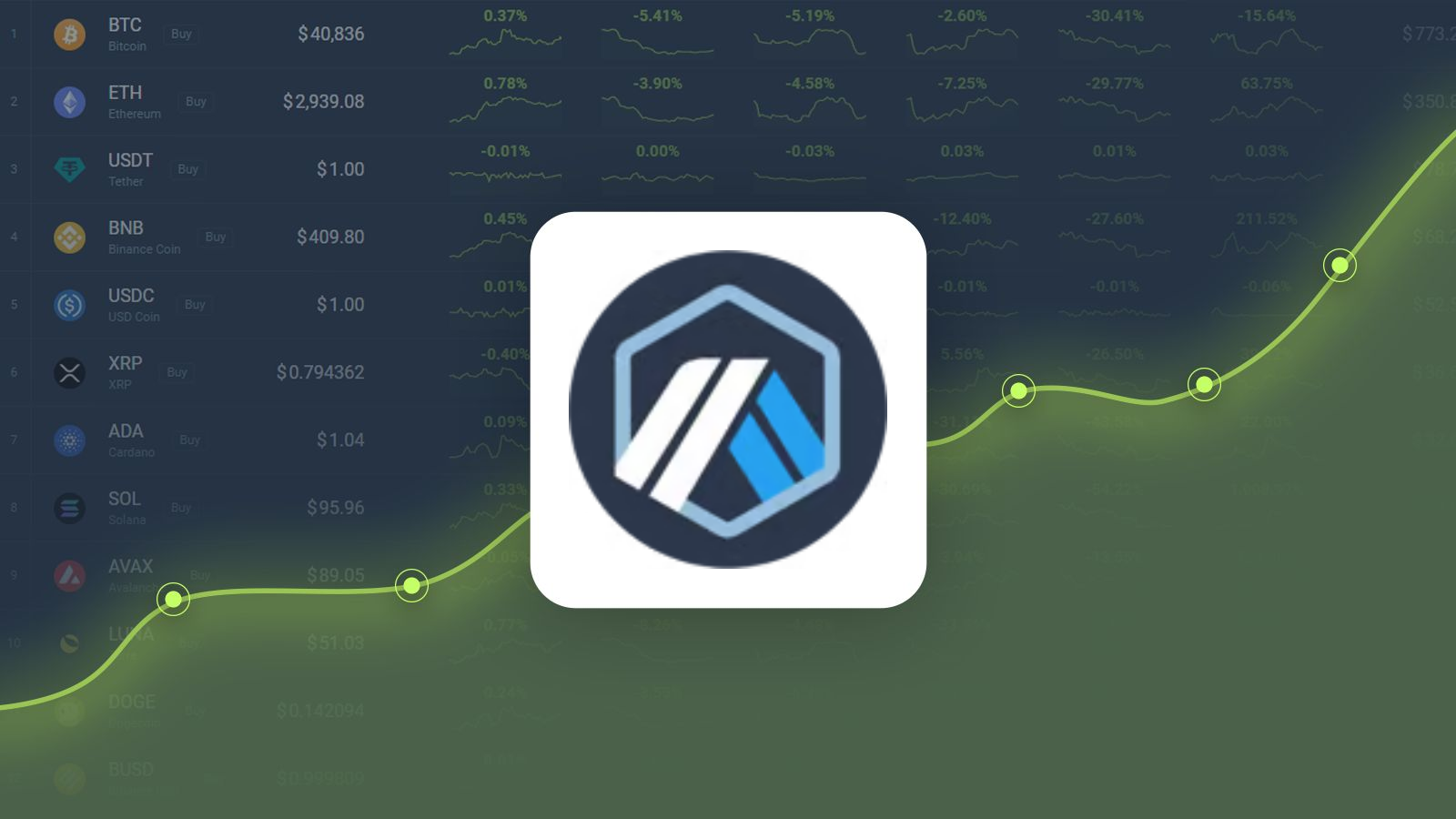 Arbitrum (ARB) 2024 年价格预测：ARB 会很快恢复 ATH 吗？