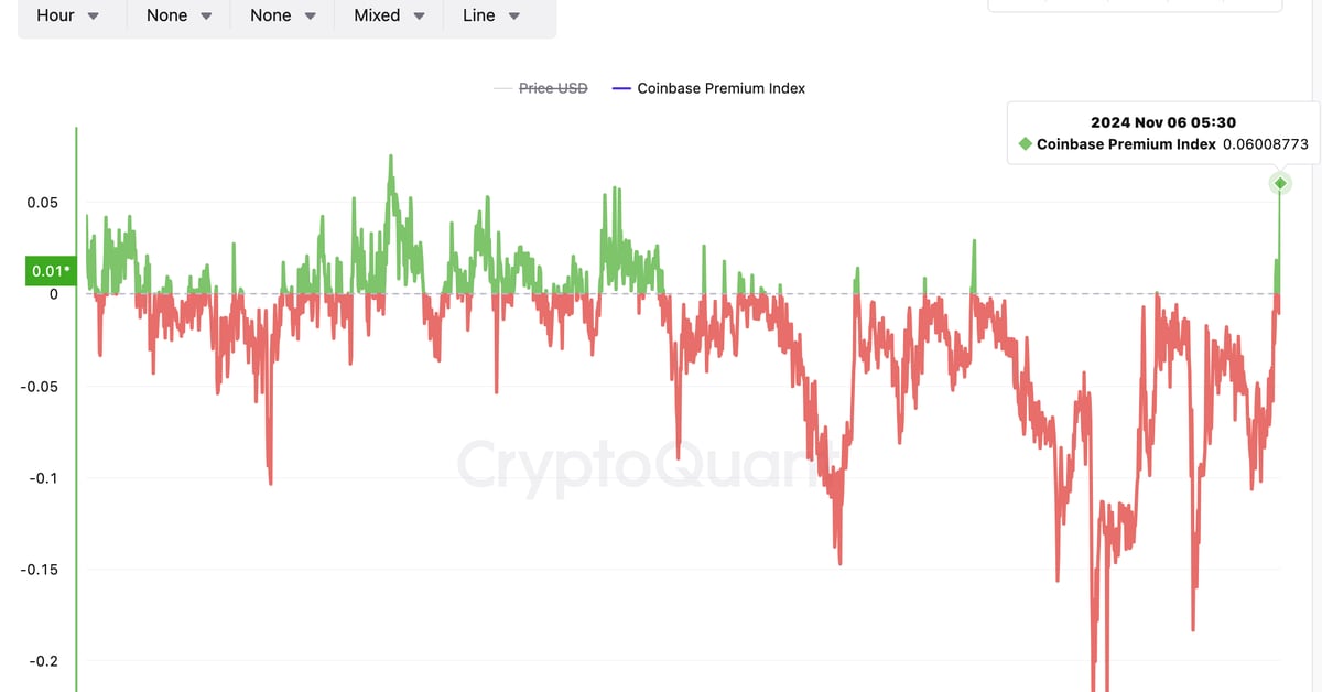 Le « Coinbase Premium » de Bitcoin atteint son plus haut niveau en deux mois alors que les prix dépassent 74 000 $ au milieu de l'avance précoce de Trump