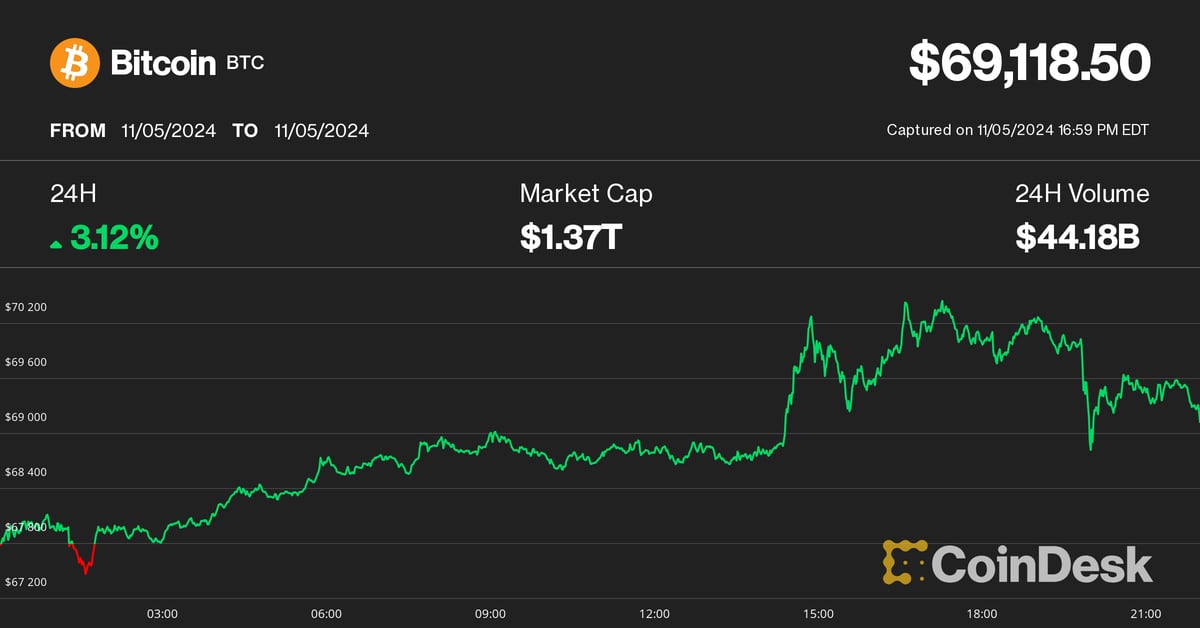 米国選挙不安により仮想通貨のボラティリティが高まる中、ビットコインは上昇を断念