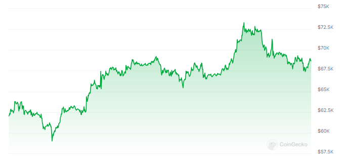 Bitcoin à 200 000 $ ? Bernstein prédit le prix quel que soit l’impact des élections