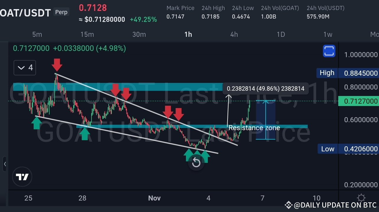 GOAT/USDT Pump Prediction - Trade Analysis Success