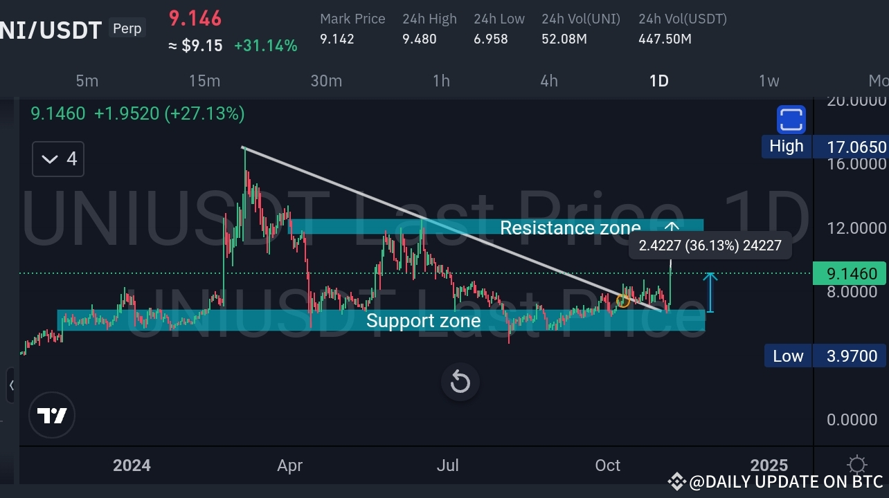 UNI/USDT 分析更新 - 即將突破嗎？