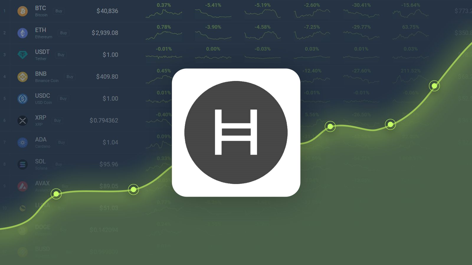 HBAR 가격 예측: 헤데라 해시그래프(HBAR)는 향후 5일 동안 22.63% 상승할 것으로 예상됩니다.