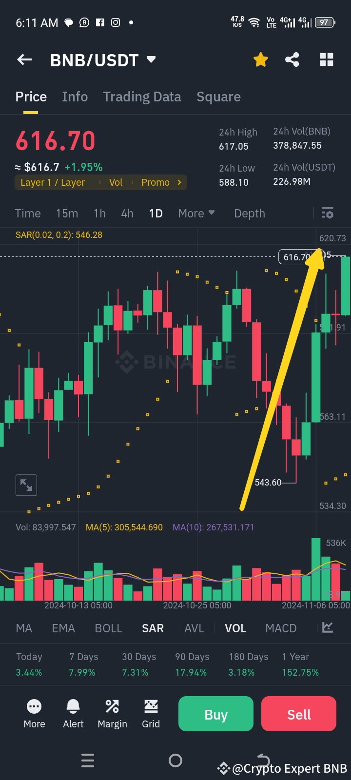 币安币（BNB）技术分析表明市场结构看涨