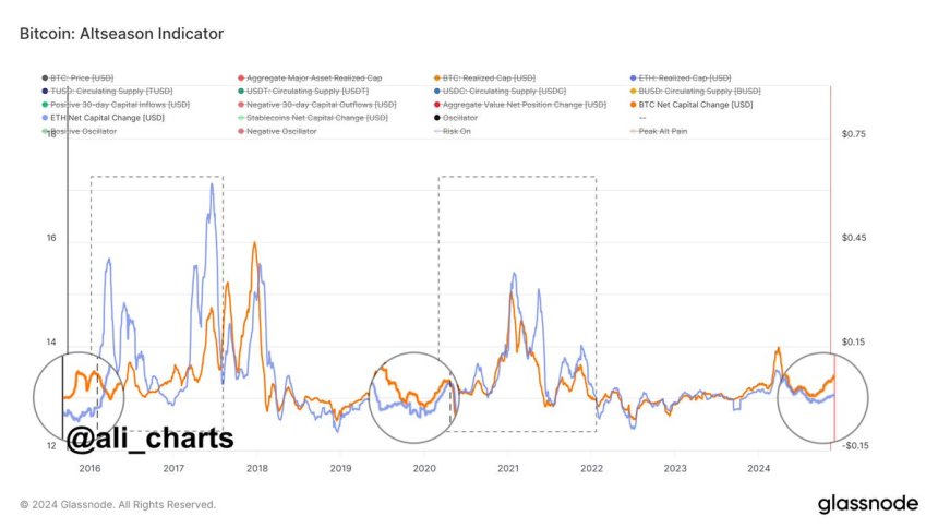 以太坊分析師認為 Altseason 潛力巨大，因為 BTS 的發展速度仍超過 ETH – 是時候購買山寨幣了？