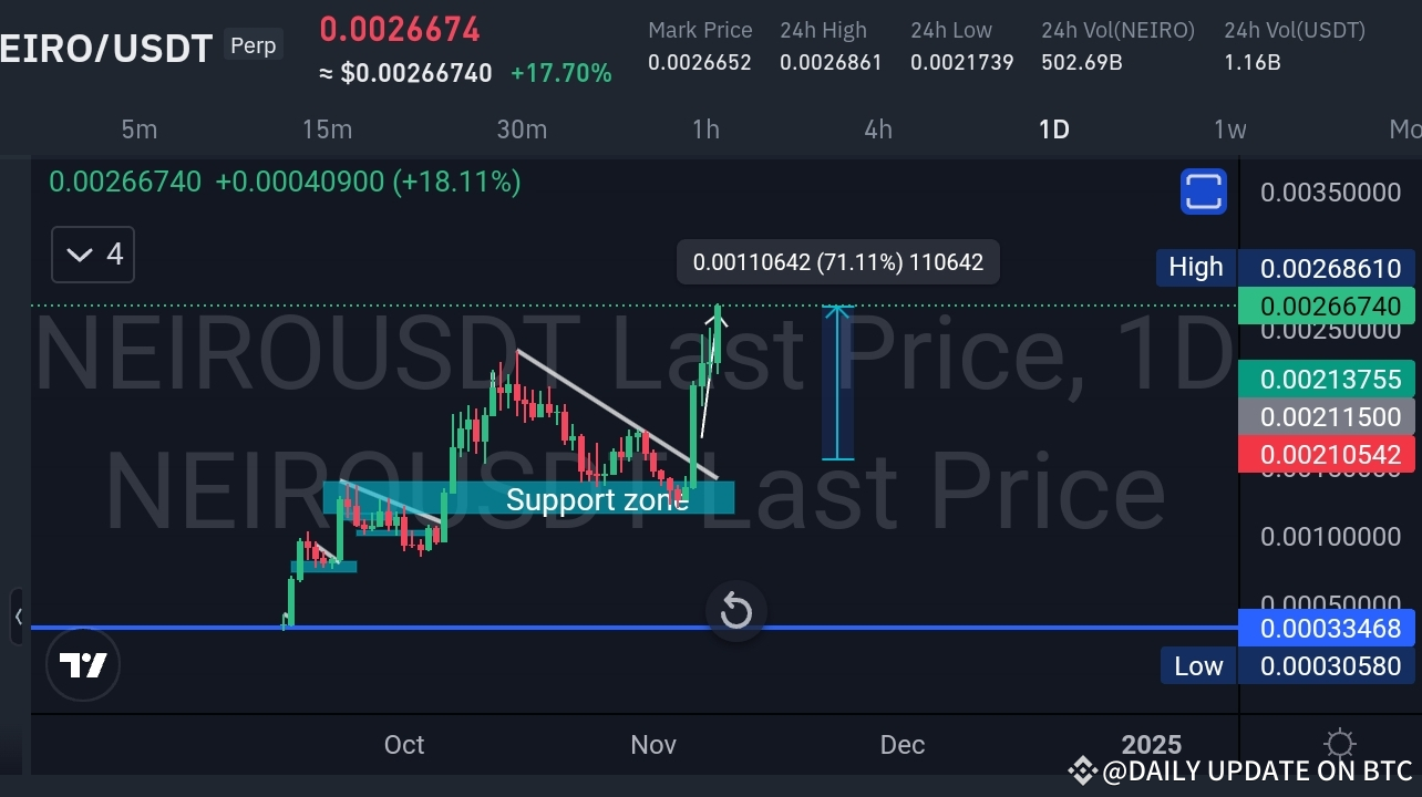 NEIRO/USDT 漲停分析！