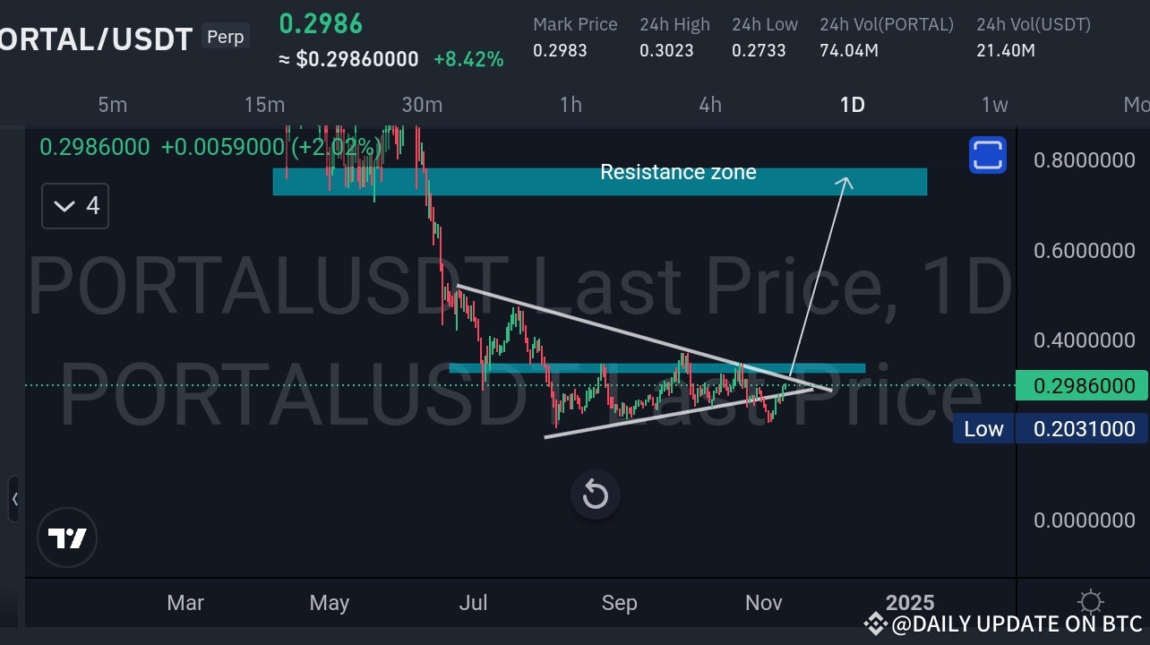 PORTAL/USDT-Analyse: Ausbruch unmittelbar bevorstehend?