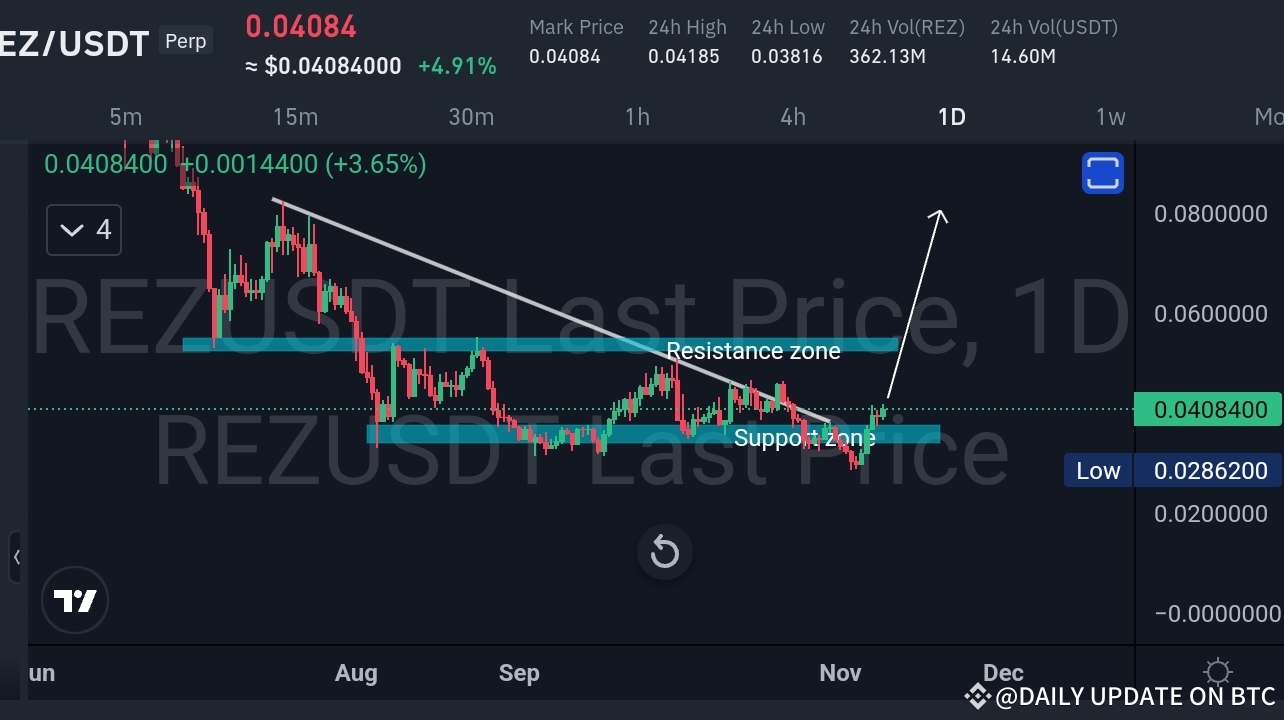 REZ/USDT Analysis: Potential Breakout Setup