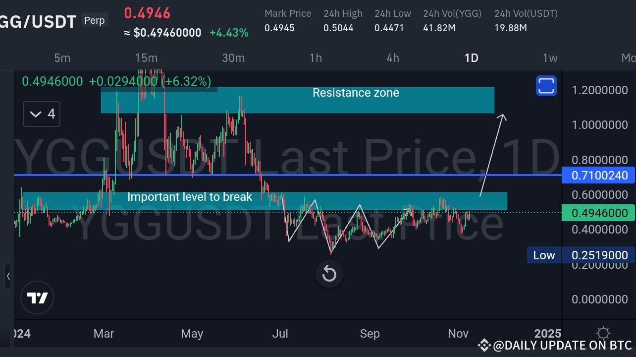 YGG/USDT Technical Analysis - Will We See a Breakout?