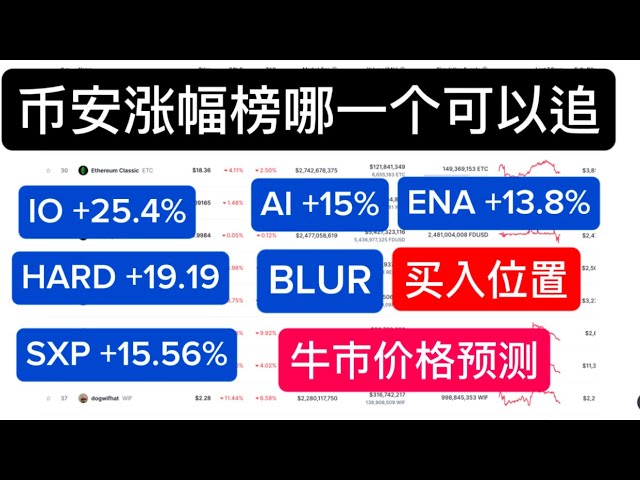 Le prix le plus élevé du Bitcoin est de 89 500 $ USDT. L'émission de 6 milliards de dollars entre sur la liste de gains de Binance. Positions BLUR IO AI ENA, prévisions de prix haussières ! Peut-il poursuivre plus haut ? Ne touchez pas à ces pièces. V